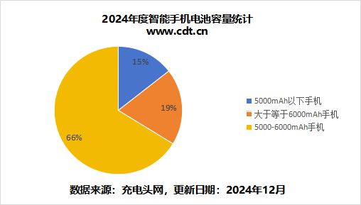 2024年手机电池容量市场J9数字平台带您深入分析(图5)